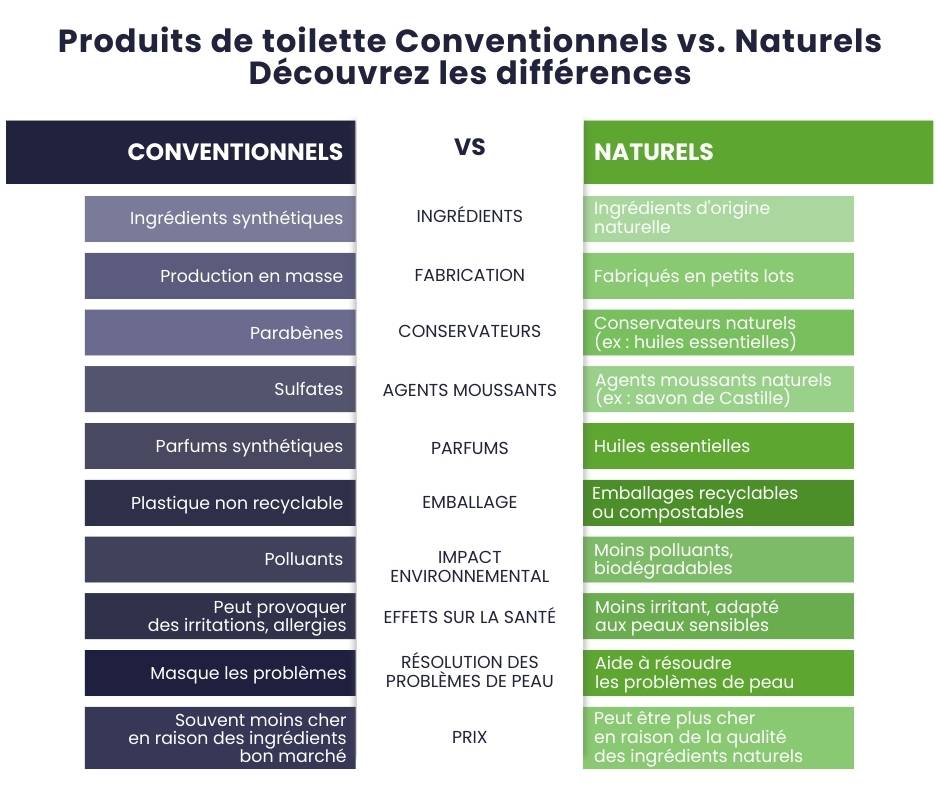 Infographie comparant les produits de toilette conventionnels et naturels sur divers critères comme les ingrédients, la fabrication, les conservateurs, les agents moussants, les parfums, l'emballage, l'impact environnemental, les effets sur la santé, la résolution des problèmes de peau, et le prix.